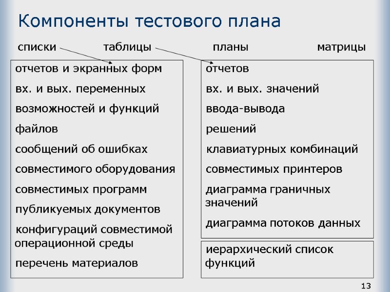 13 Компоненты тестового плана списки    таблицы  планы   